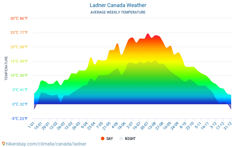 ladner average Trout water temperature chart